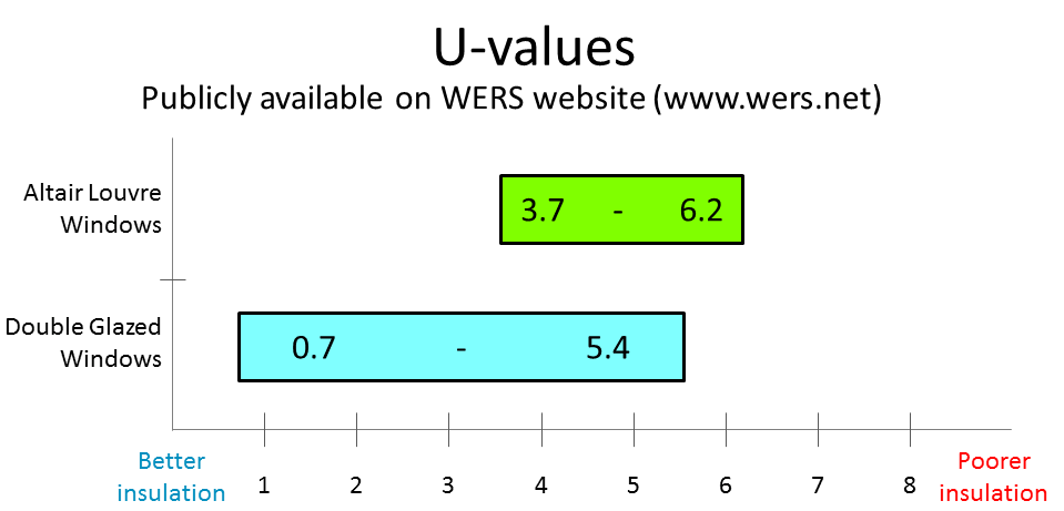 The Double Glazing Myth(s)-
WERS ratings